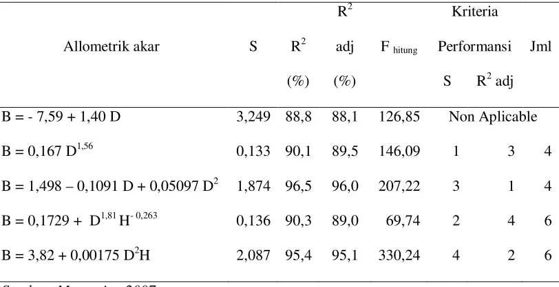 Tabel 1. Persamaan allometrik untuk menduga biomassa bagian akar tegakan Eucalyptus grandis Sektor Tele 
