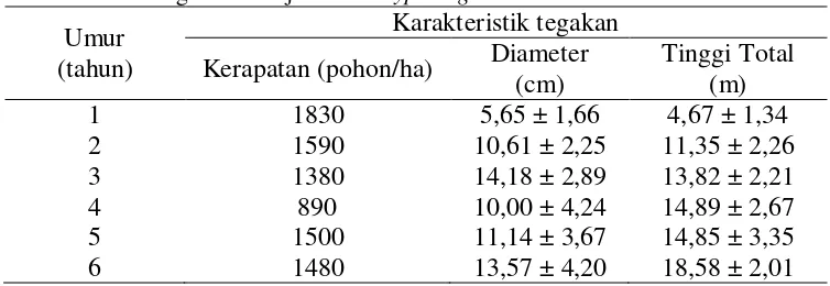 Tabel 8. Karakteristik tegakan HTI jenis Eucalyptus  grandis di sektor Aek Nauli 