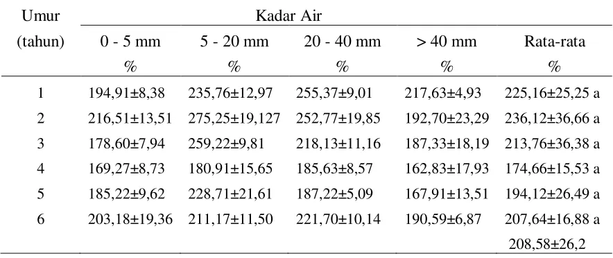 Tabel 9. KA rata-rata akar tanaman Eucalyptus grandis berdasarkan diameter sortimen akar dalam berbagai umur