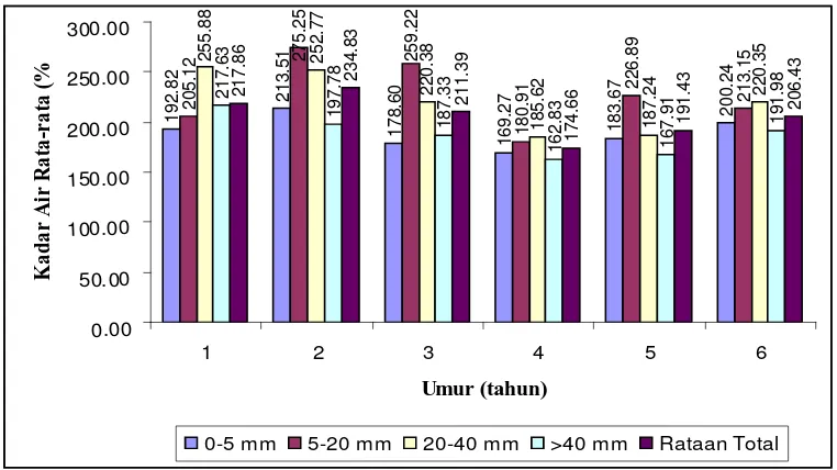 Gambar 4. KA rata-rata akar tanaman Eucalyptus grandis diameter sortimen akar dalam berbagai umur