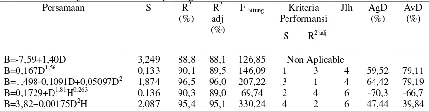 Tabel 10. Hasil uji model allometrik penduga biomassa akar  2 2 