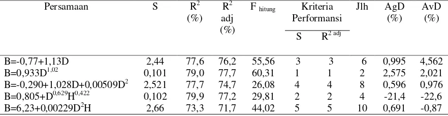 Tabel 11. Persamaan Allometrik untuk menduga biomassa bagian akar tegakan Eucalyptus grandis Sektor Aek Nauli 