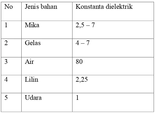 Tabel 2.1 Permitivitas bahan dielektrik 