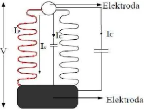 Gambar 2.6 Komponen arus bocor pada isolator. 