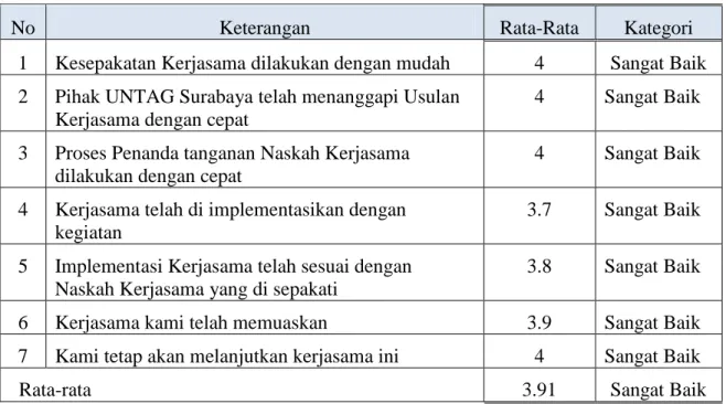 Tabel  3  menunjukkan  hasil  survey  tentang  pelaksanaan  kerjasama  yang  telah  dilaksanakan  antara  Universitas  17  Agustus  1945  Surabaya  dengan  mitra