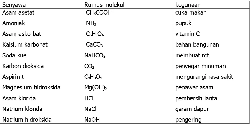 Tabel 3. Beberapa contoh rumus molekul