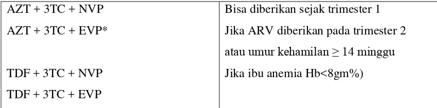Tabel 2.2. Rekomendasi Terapi ARV pada Ibu hamil dengan HIV (Depkes RI, 2006) 