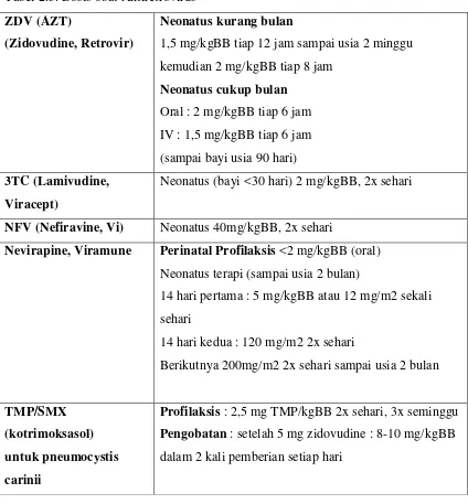 Tabel 2.3. Dosis obat Antiretrovirus 