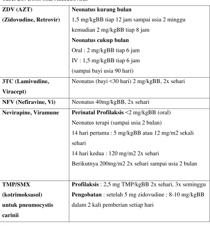 Tabel 2.3. Dosis obat Antiretrovirus 