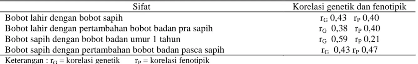 Tabel 2. Korelasi Genetik dan Fenotipik Beberapa Sifat pada Sapi Madura 