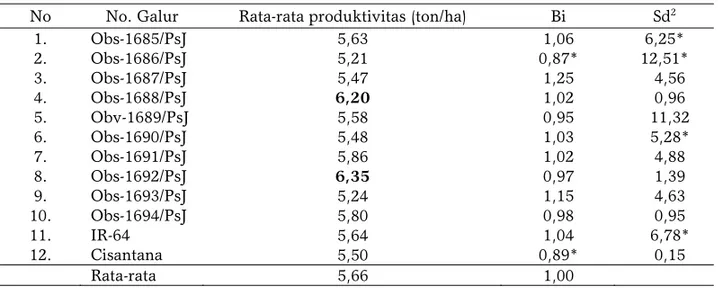 Tabel 5. Rerata produktivitas galur mutan pada semua lokasi dan penduga parameter stabilitas  dari data produktivitas pada uji multilokasi MK 2003 dan MH 2003/2004 