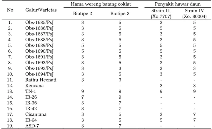 Tabel 6.  Hasil pengujian galur mutan padi dari radiasi varietas Cisantana terhadap hama wereng  batang coklat dan penyakit bakteri hawar daun di rumah kaca 