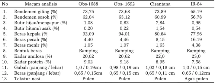 Tabel 7. Hasil analisis mutu gabah dan kualitas beras galur mutan Obs-1688/PsJ dan Obs- Obs-1692/PsJ hasil panen di KP