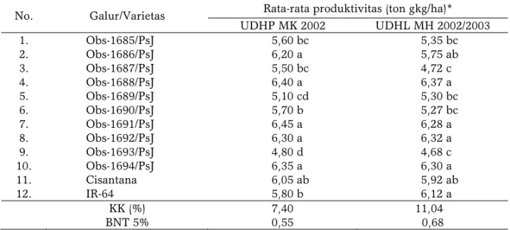 Tabel  3.  Rata-rata produktivitas (ton/ha gkg) galur Obs-1692/PsJ pada Uji Daya Hasil  Pendahuluan (UDHP) dan Uji Daya Hasil Lanjut (UDHL) di Pusaka Negara, Subang  pada musim tanam MK 2002 dan MH 2002/2003 