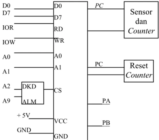 Gambar 2. Konfigurasi PP I (antar muka paralel) IC 8255 