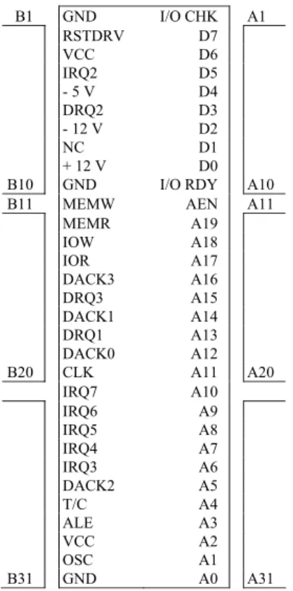 Gambar 4. Definisi dan konfigurasi pin-pin pada slot ekspansi 