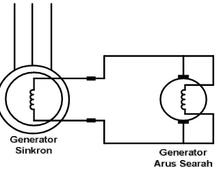 Gambar 2.7 Sistem Eksitasi Meggunakan Generator Arus Searah 