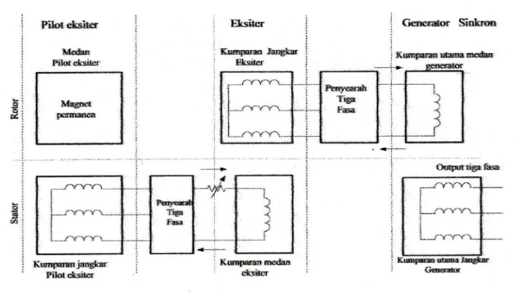 Gambar 2.11 Sistem Eksitasi Dengan Menggunakan Permanen Magnet Generator 