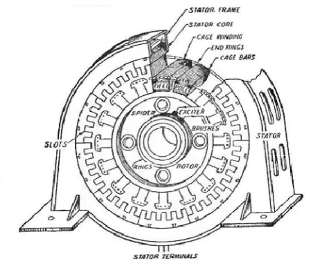 Gambar 2.1 Konstruksi Generator Sinkron Secara Umum 