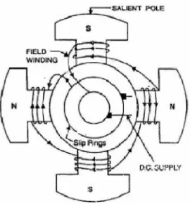Gambar 2.3 Rotor Kutub Menonjol Generator Sinkron 