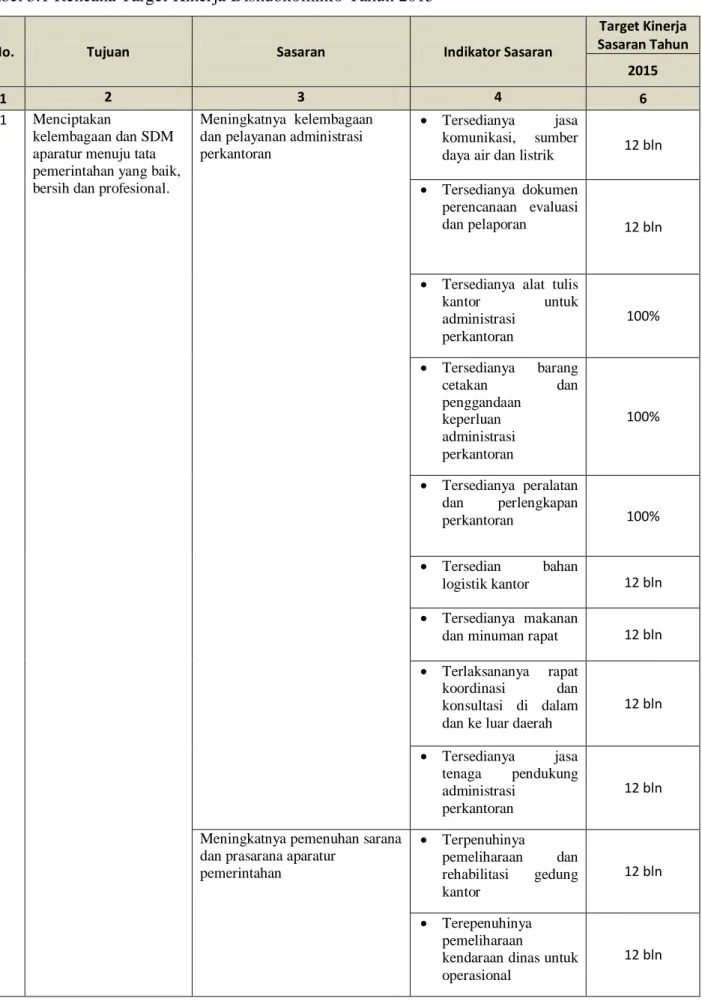 Tabel 3.1 Rencana Target Kinerja Dishubkominfo Tahun 2015 