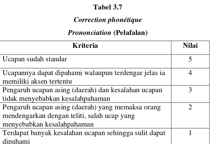 Tabel 3.7 Correction phonétique 