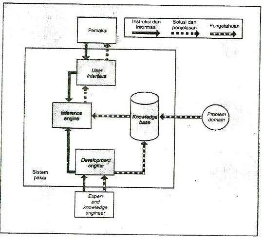 Gambar 2. Sebuah Model Sistem Pakar