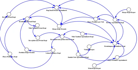 Gambar 3. Diagram sebab akibat sistem manajemen bagi hasil petani kopi–agroindusri kopi dalam klaster