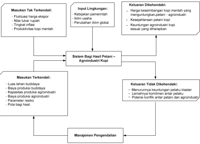 Gambar 4. Diagram input-output Sistem manajemen bagi hasil petani kopi–agroindustri kopi Tabel 1
