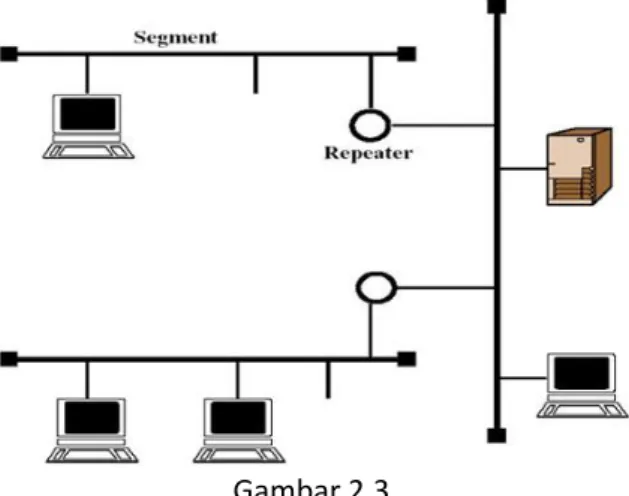 Gambar 2 koneksi kabel-transceiver pada topologi Bus  Suatu  protokol  akan  mengatur 