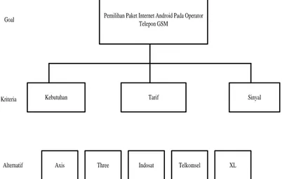 Gambar 2.Struktur Hierarki AHP Pemilihan Paket Internet Android 