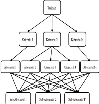 Gambar 2.2 Struktur Hirarki yang