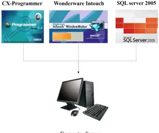 Gambar IV. 5 Kebutuhan Software  Sedangkan aplikasi-aplikasi yang digunakan untuk  pembuatan  sistem  SCADA  adalah  Wonderware 
