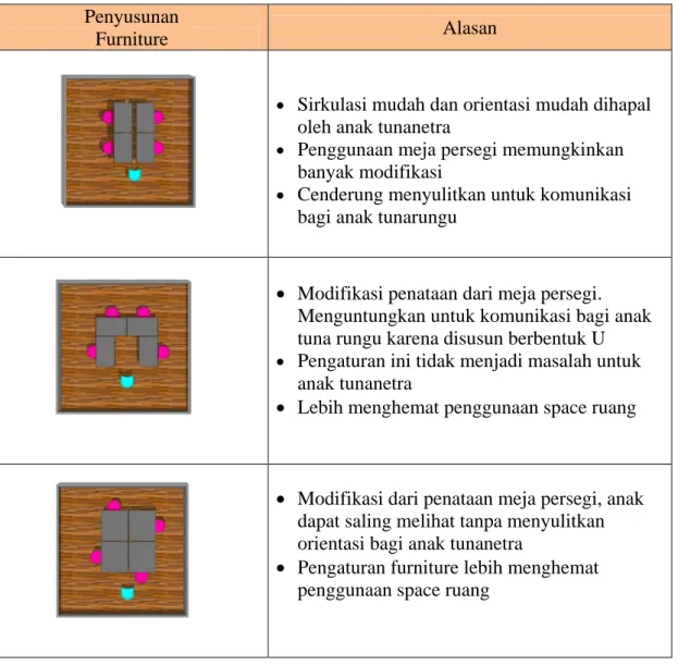 Tabel 5.3 Skenario Ruang Kelas B