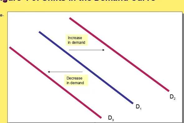 Figure 4-3: Shifts in the Demand CurveFigure 4-3: Shifts in the Demand Curve