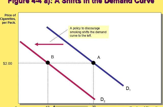 Figure 4-4 a): A Shifts in the Demand CurveFigure 4-4 a): A Shifts in the Demand Curve