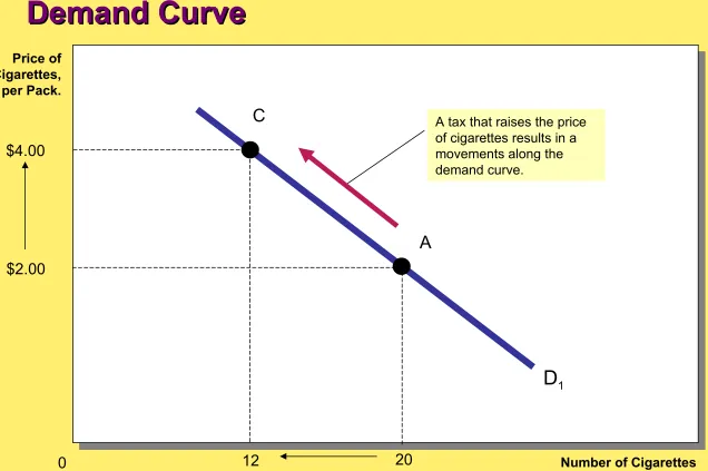 Figure 4-4 b): A Movement Along the Figure 4-4 b): A Movement Along the 
