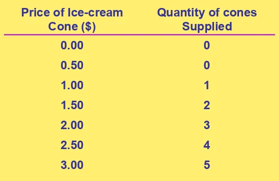 Table 4-4: Ben’s Supply ScheduleTable 4-4: Ben’s Supply Schedule