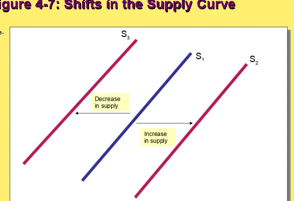 Figure 4-7: Shifts in the Supply CurveFigure 4-7: Shifts in the Supply Curve