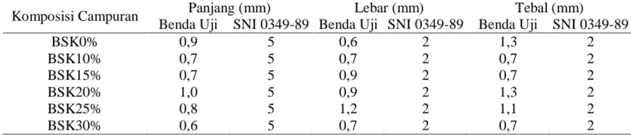 Tabel 14. Perbandingan Penyimpangan Ukuran Rata-rata Batako Lolos Ayakan ø200   dengan Syarat Mutu 