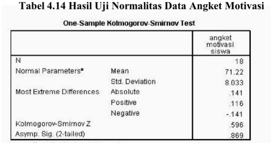 Tabel 4.14 Hasil Uji Normalitas Data Angket Motivasi 