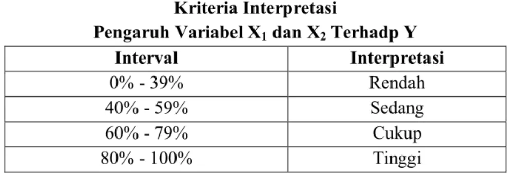 Tabel 4.20  Kriteria Interpretasi 
