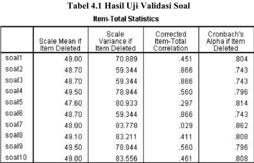 Tabel 4.1 Hasil Uji Validasi Soal 