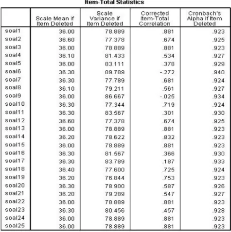 Tabel 4.3 Hasil Uji Validitas Angket Kedisiplinan 