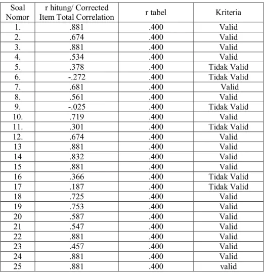Tabel 4.4 Hasil Validasi Angket Kedisiplinan  Soal 