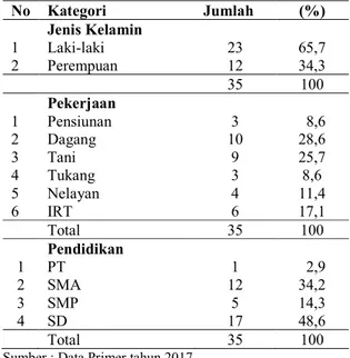 Tabel 1.  Distribusi Frekuensi Responden  Berdasarkan Karakteristik di Gampong Suak  Raya  Kecamatan  Johan  Pahlawan  Kabupaten Aceh Barat 2017 