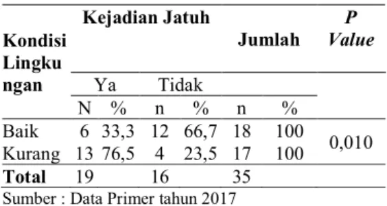 Tabel  3.  Distribusi  Frekuensi  Responden  Berdasarkan  Kejadian  Jatuh  di  Gampong  Suak  Raya  Kecamatan  Johan  Pahlawan  Kabupaten Aceh Barat Tahun 2017 