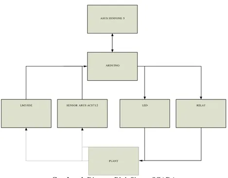 Gambar 4. Diagram Blok Sistem SCADA 