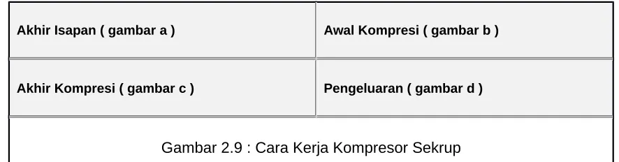 Gambar 2.9 : Cara Kerja Kompresor Sekrup