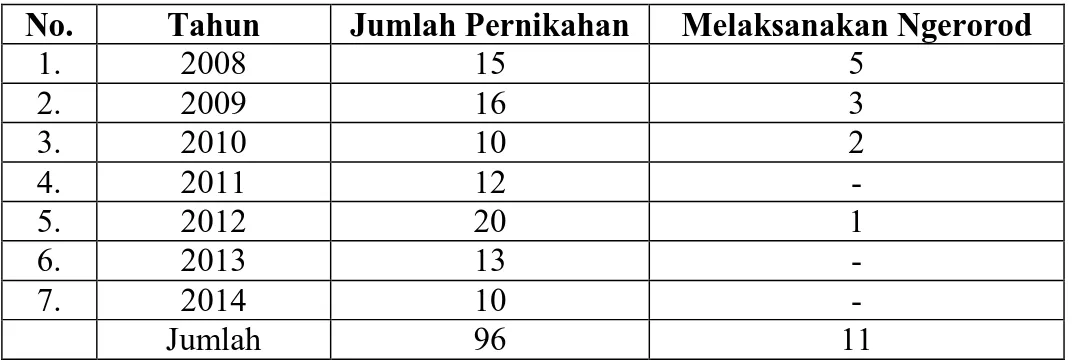 Tabel 1. Data Jumlah Pernikahan Ngerorod di Banjar Terta Yoga Desa Tri Mulyo  Mataram Kecamatan Seputih Mataram Kabupaten Lampung Tengah 